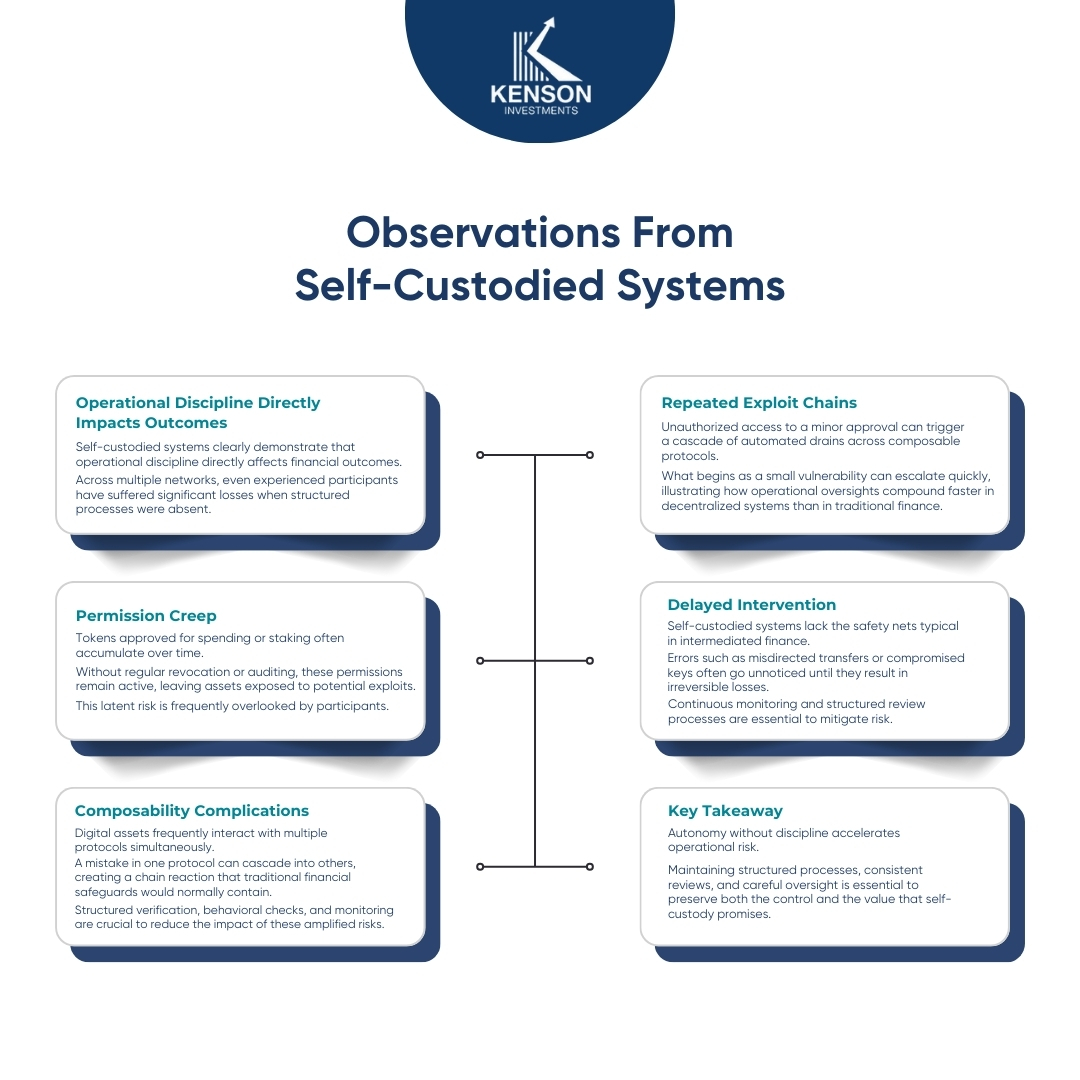 How operational discipline impacts self-custodied digital asset outcomes
