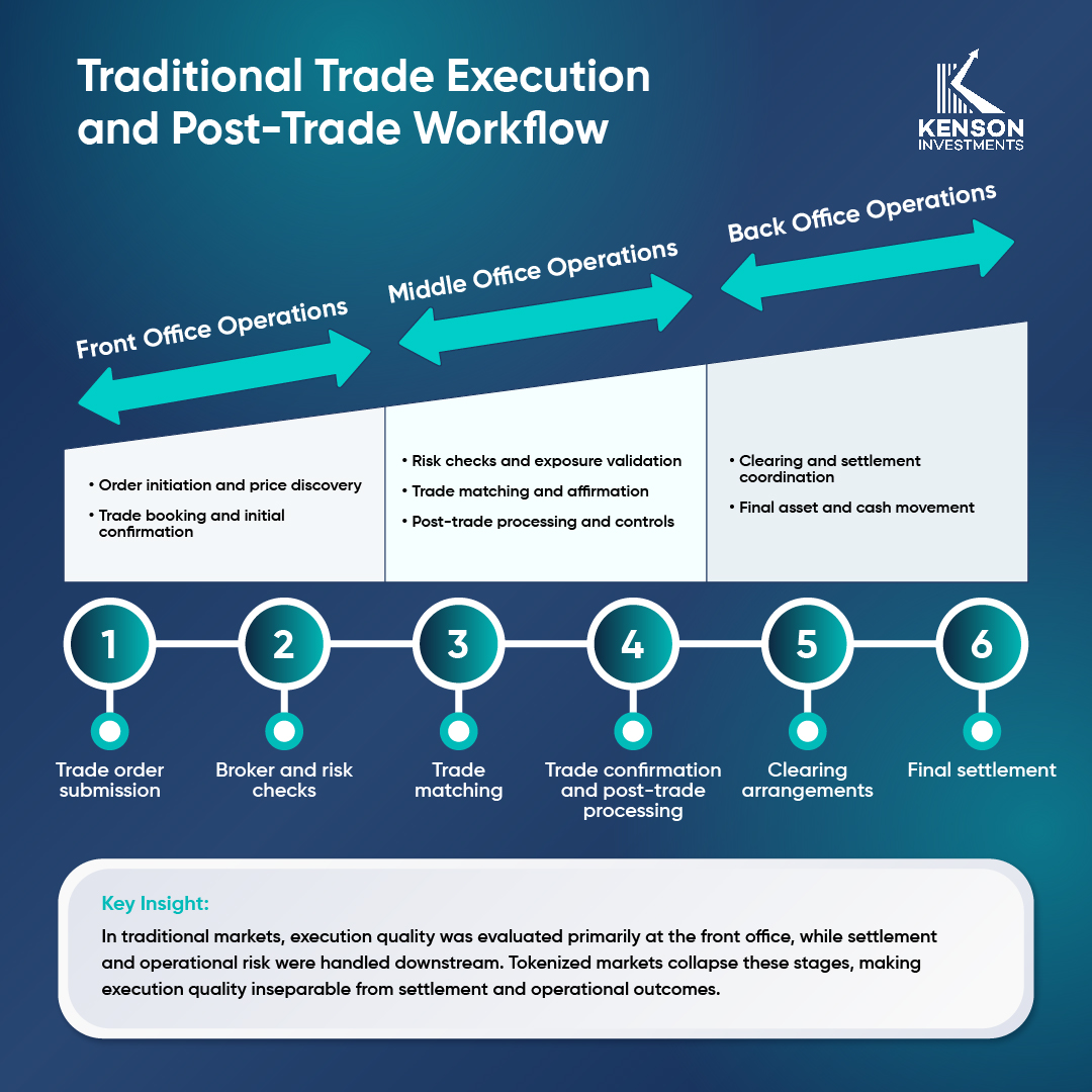 The traditional front, middle, and back office trade execution process.