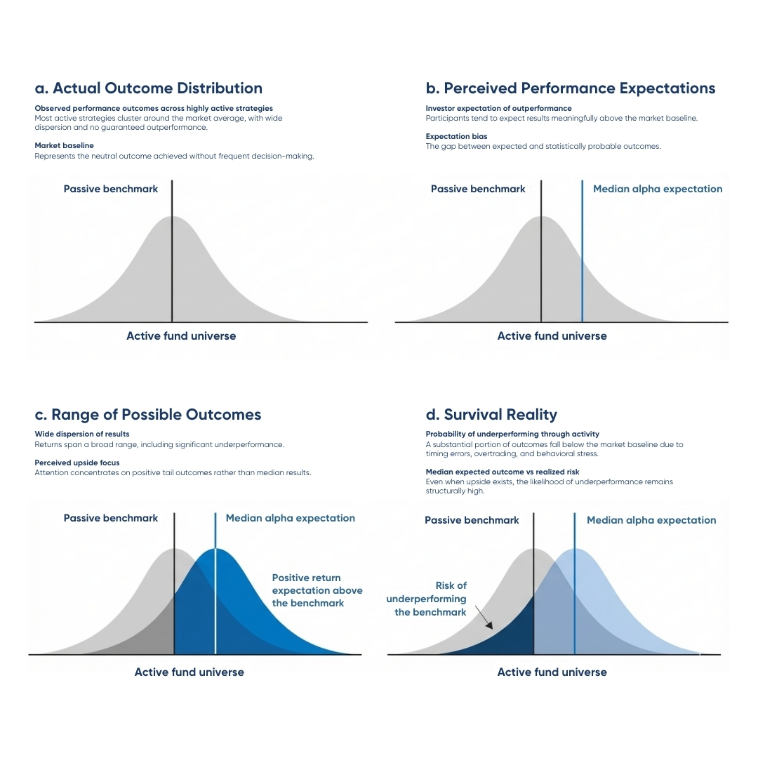 Behavioral finance diagram showing how investor expectations of outperformance differ from the actual distribution of outcomes, highlighting underperformance risk from excessive activity.