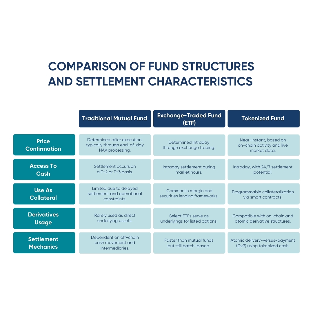 Mutual funds, ETFs, and tokenized funds showing how atomic settlement enables faster liquidity.