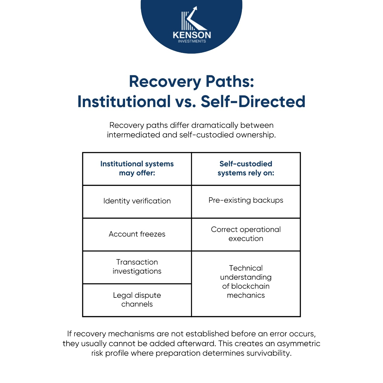 Visual comparison between intermediated finance systems and self-custodied digital assets