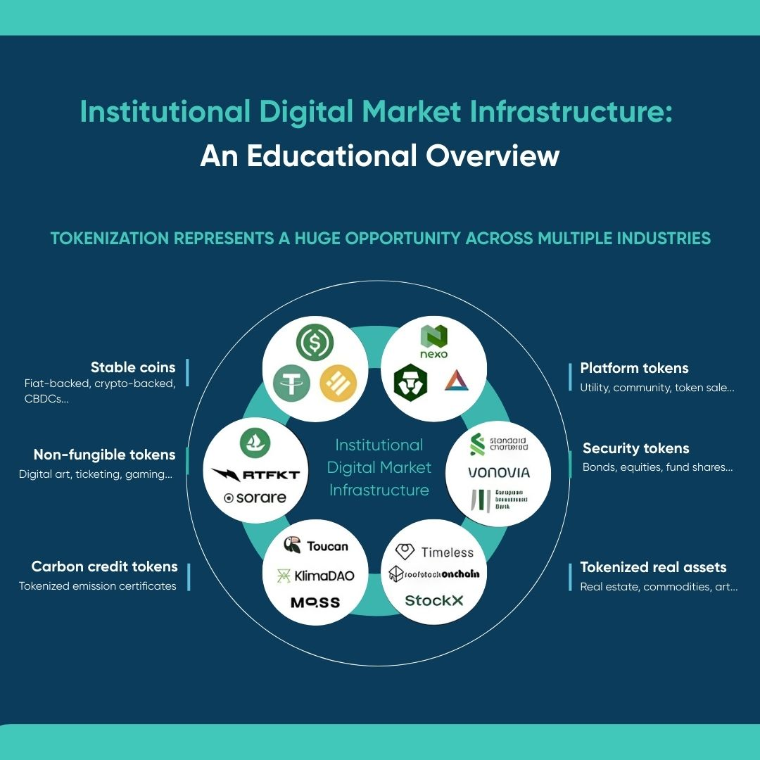 A graphical representation of tokenization opportunities for multiple industries.