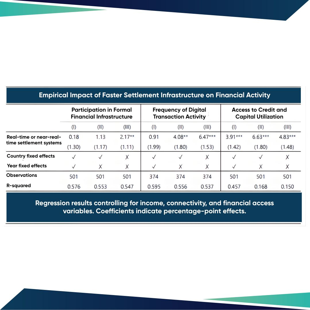 Empirical results showing how faster settlement infrastructure increases transaction activity and borrowing across financial systems.