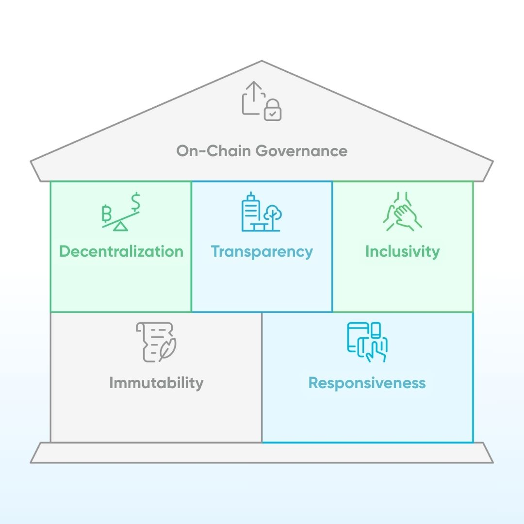Onchain governance core principles.