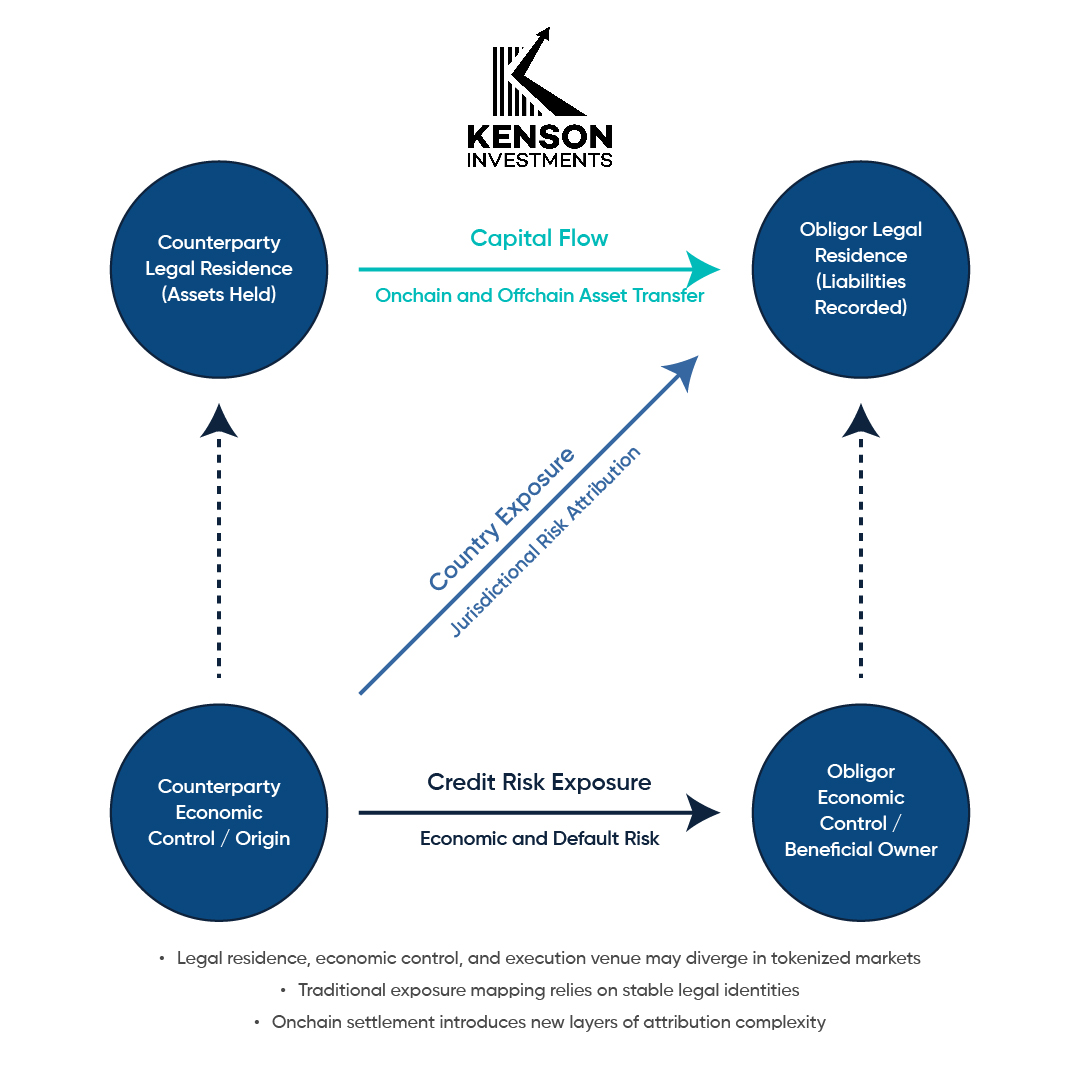 How legal residence, economic control, and credit risk attribution diverge in cross-border financial exposures.