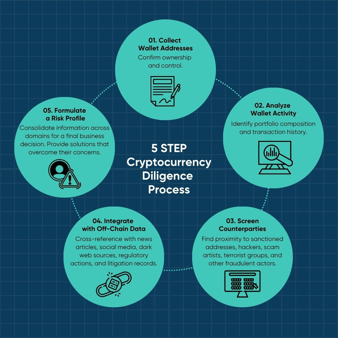 Crypto asset management diligence process.