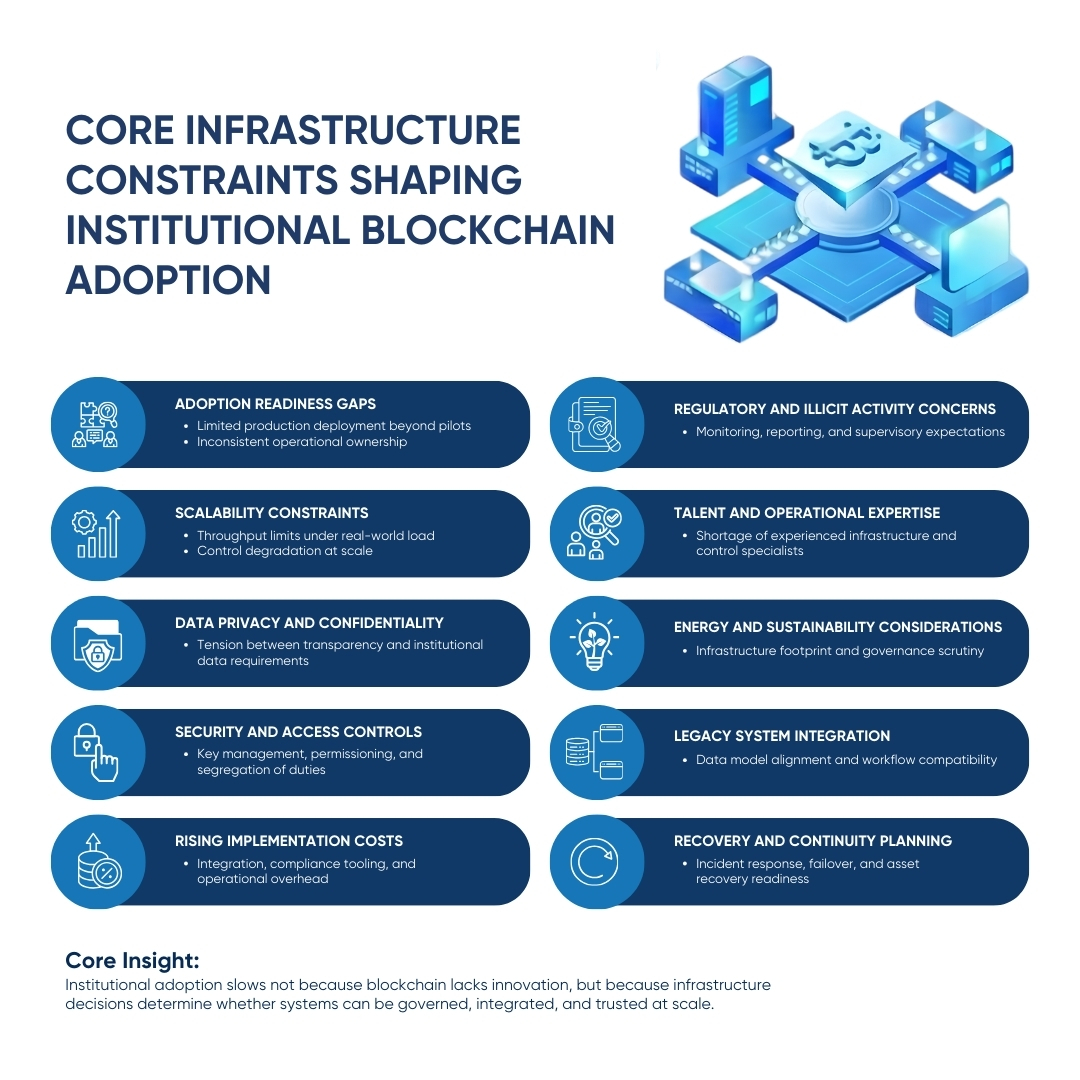 The operational and infrastructure challenges that influence institutional blockchain adoption, including integration, security, scalability, and governance constraints.