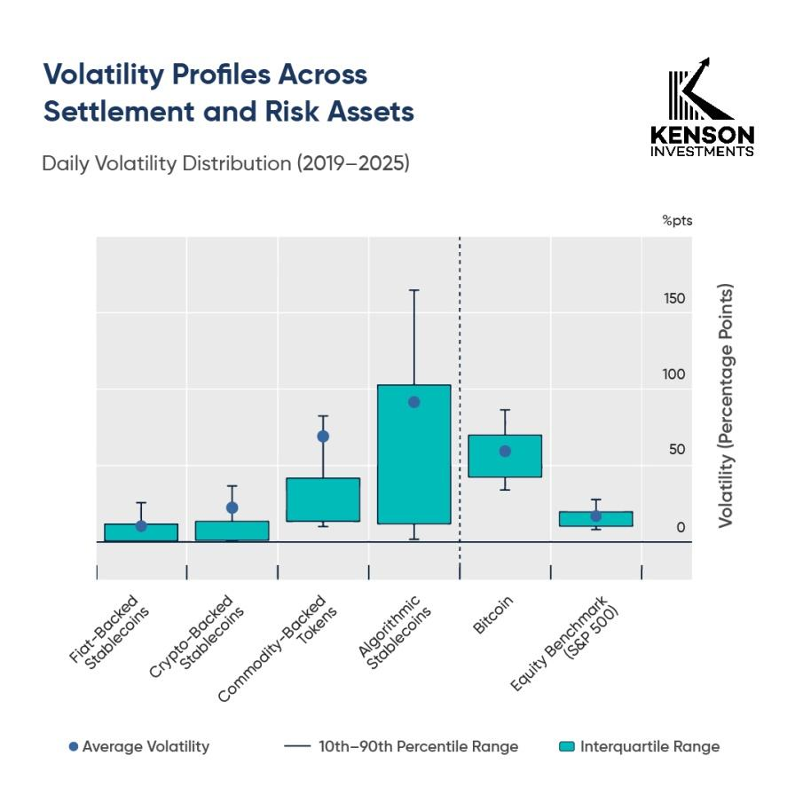 The volatility ranges of stablecoins, bitcoin, and equities from 2019 to 2025.