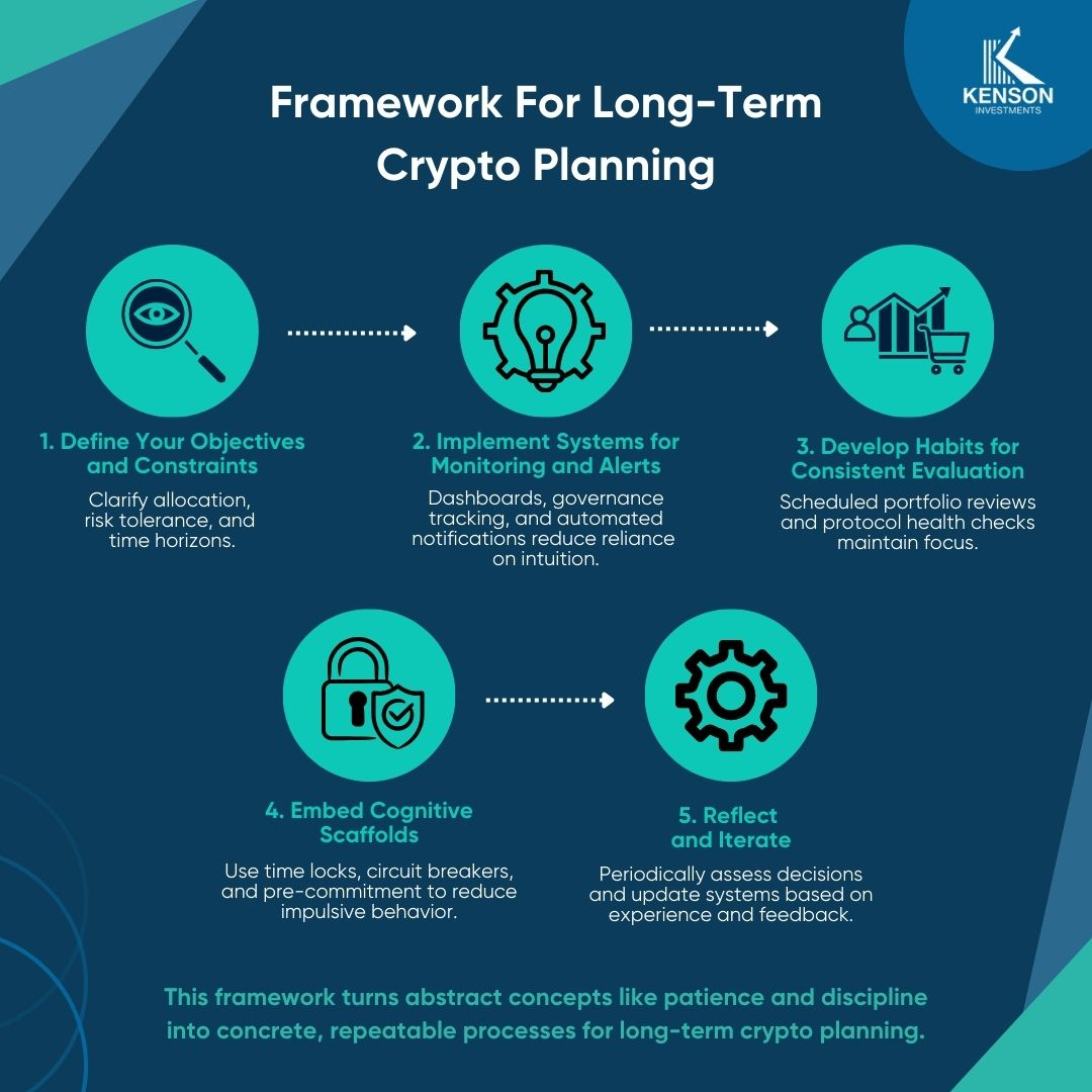 kenson Investments | Long-Term Thinking Is a Technical Skill, Not a Personality Trait Framework for long-term crypto planning with structured steps including objectives, monitoring, habits, cognitive scaffolds, and reflection.