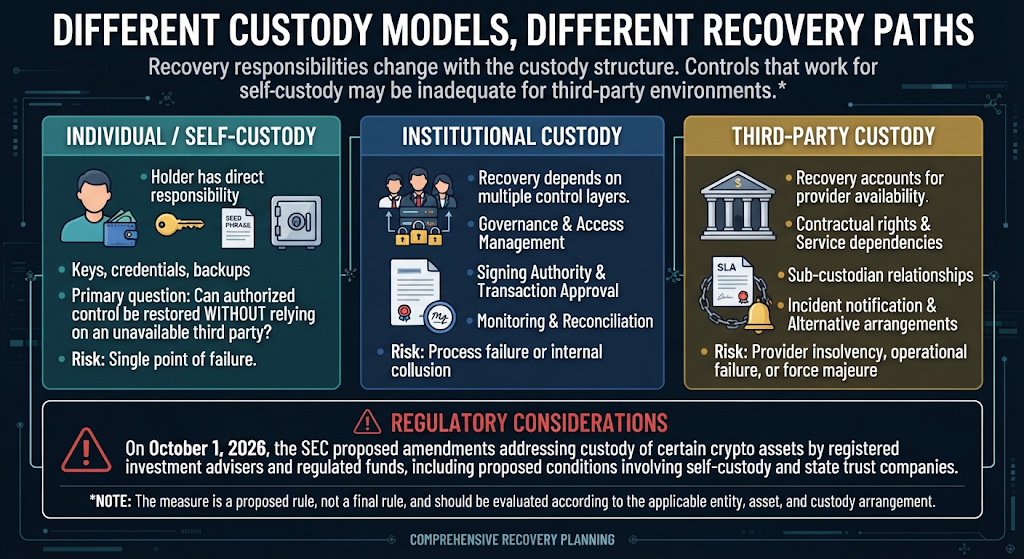 Digital asset prevention and recovery control framework for operational resilience