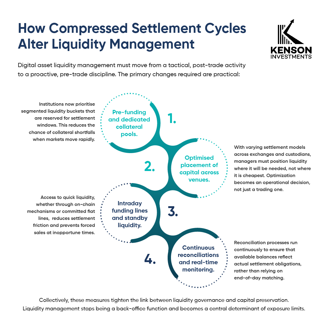 how compressed settlement cycles affect liquidity allocation in digital asset portfolios.
