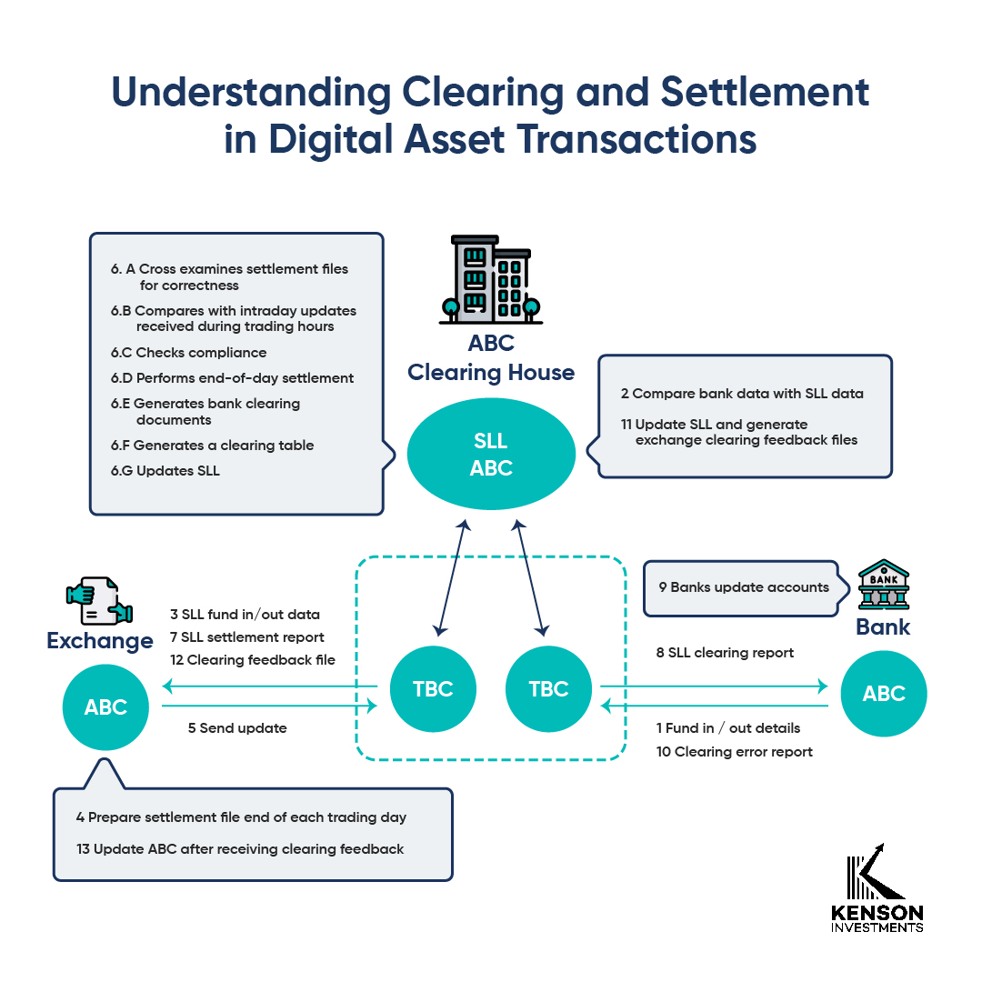 iagram illustrating traditional versus blockchain-based clearing and settlement processes