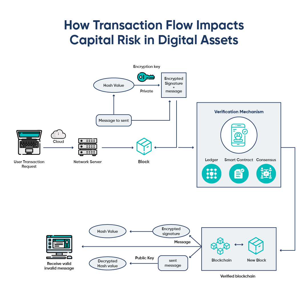 Detailed blockchain transaction flow diagram illustrating stages from initiation to confirmation.