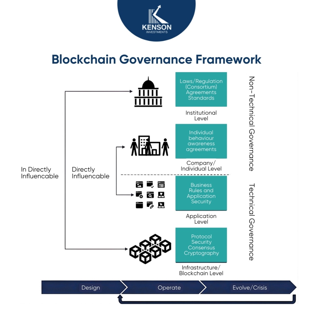 Layered blockchain governance framework showing internal controls, decision rules, and risk management processes in digital asset management.