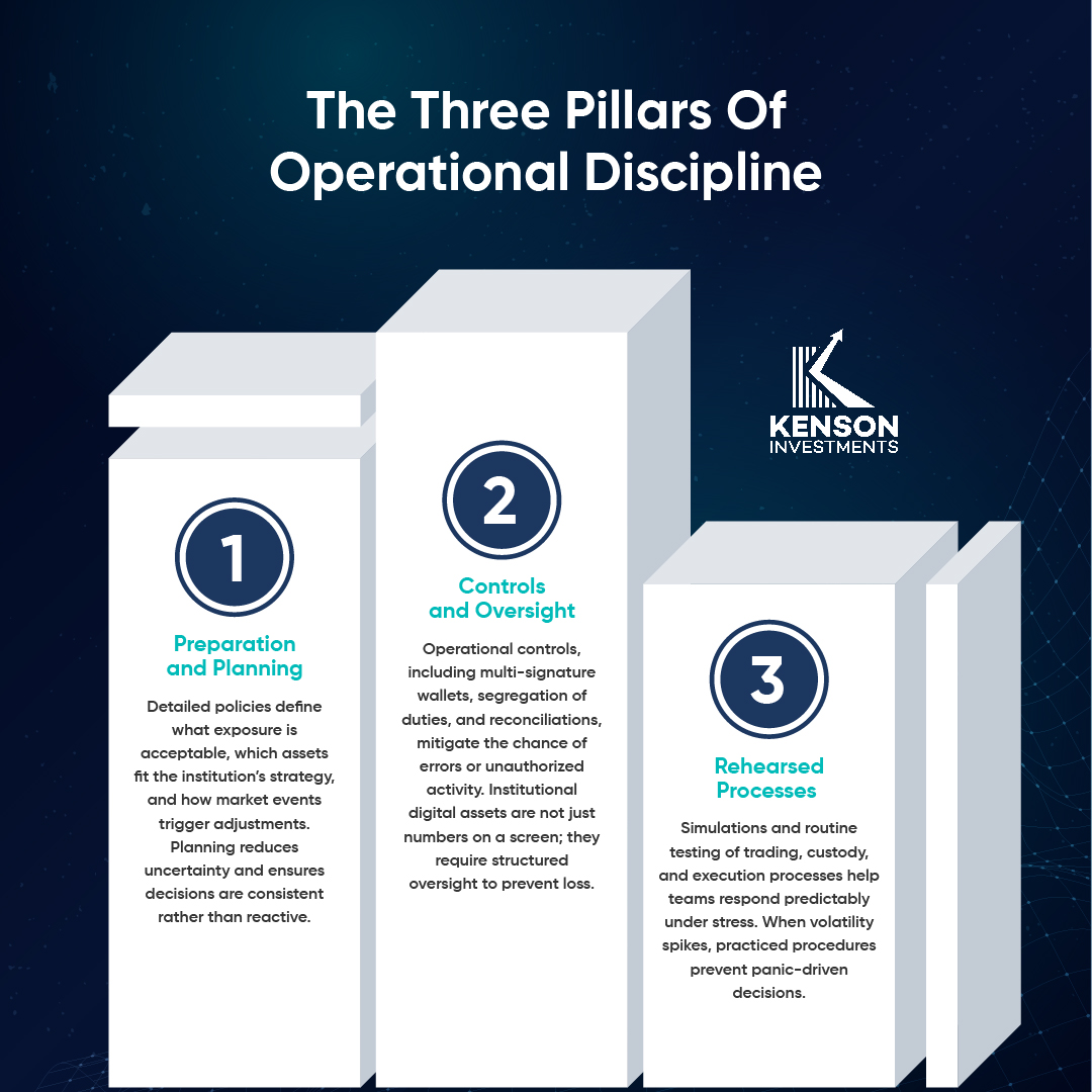 Institutional digital asset operational risk management overview, highlighting the three pillars of discipline.