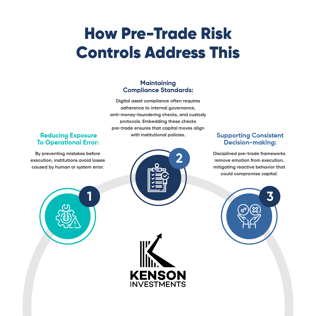  Visualization of pre-trade risk checks ensuring institutional digital asset capital only moves under controlled conditions.
