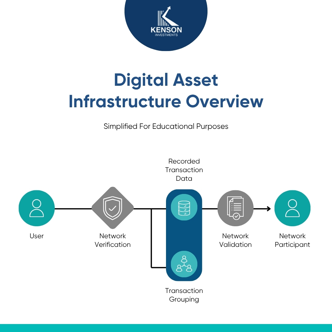 A diagram showing blockchain transaction flow from initiation to confirmation