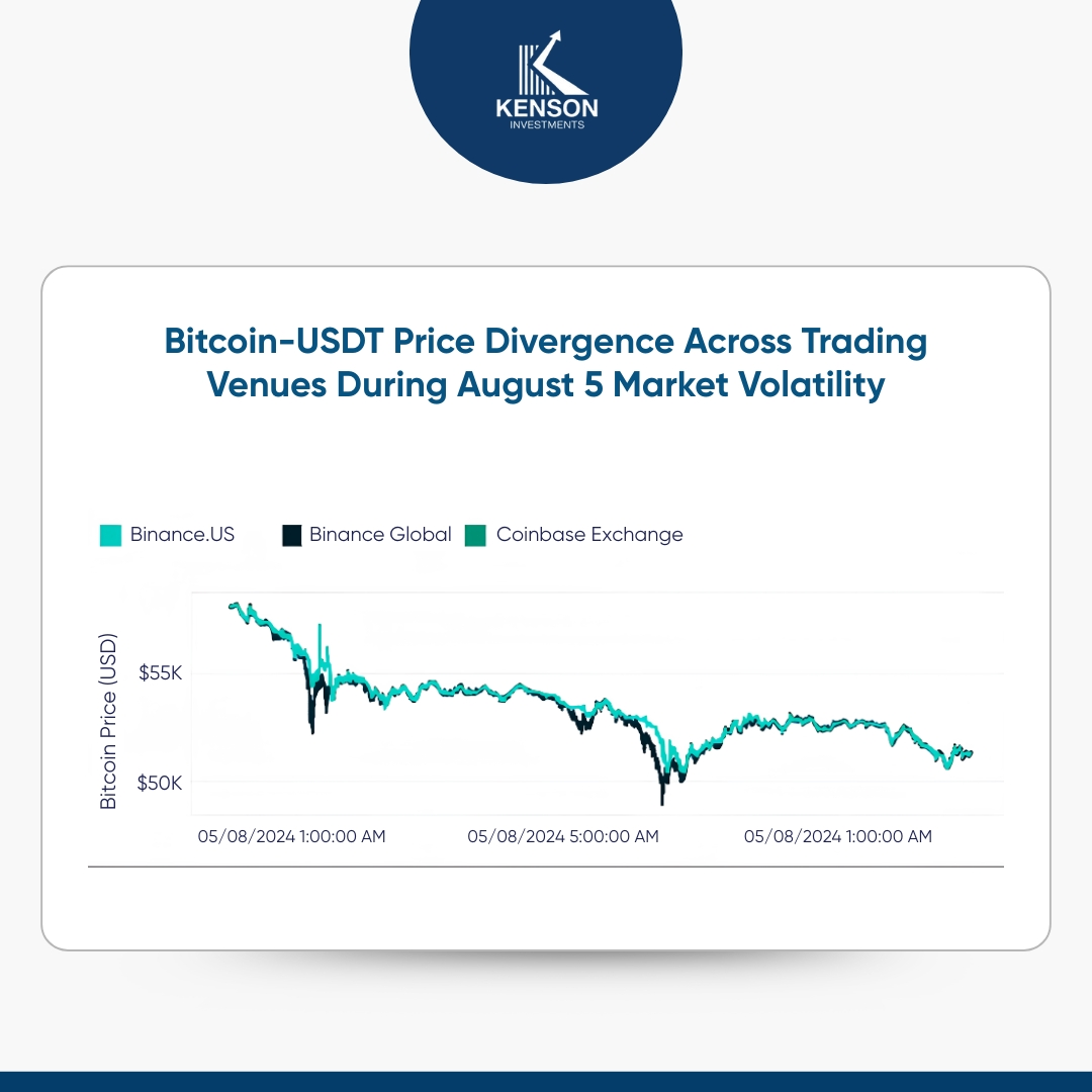 kenson Investments | When Data Fragmentation Obscures Market Reality Bitcoin-USDT pricing differences across Binance.US, Binance, and Coinbase during a volatile trading period