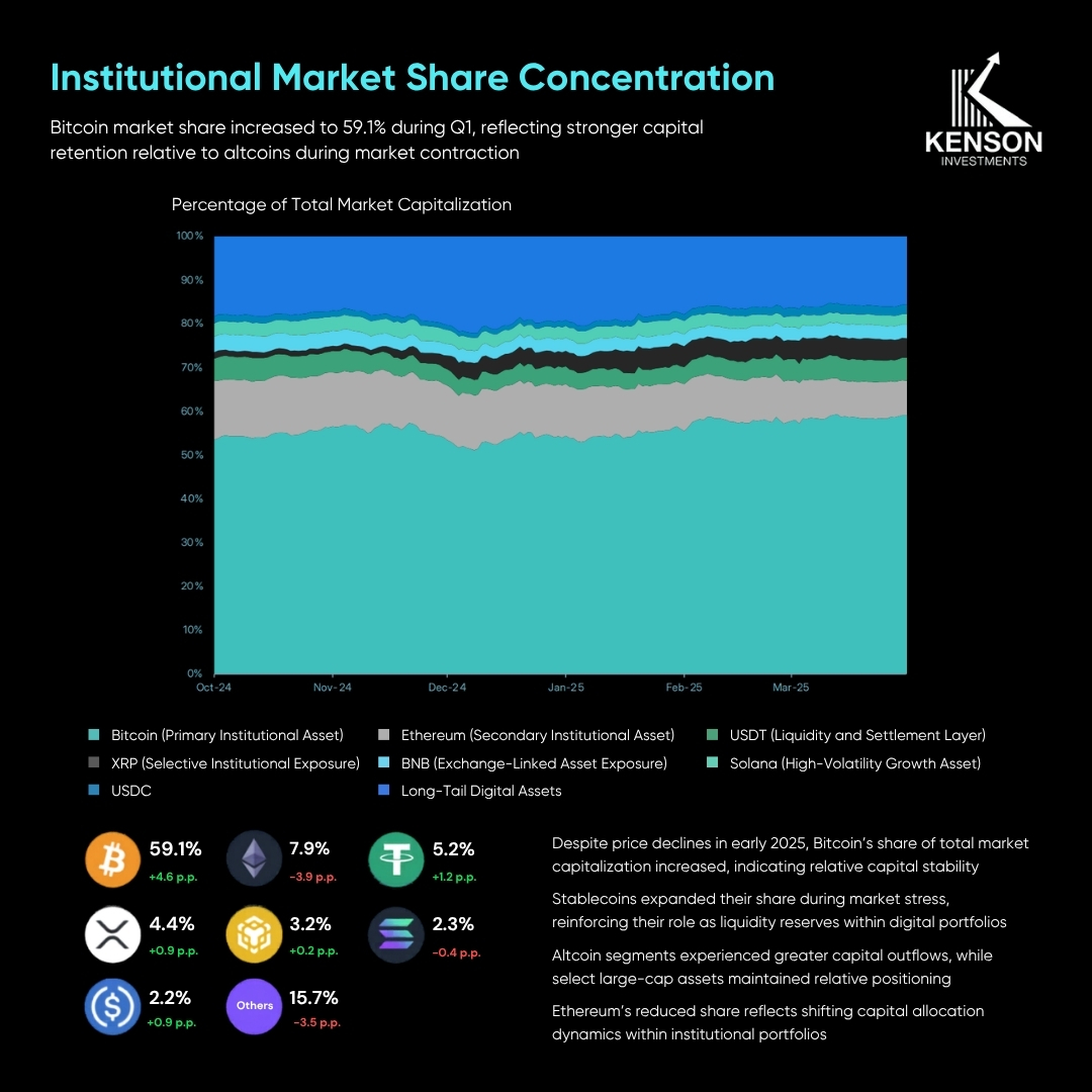 Bitcoin dominance rising to 59.1 percent compared to Ethereum, stablecoins, and altcoins in digital asset market share
