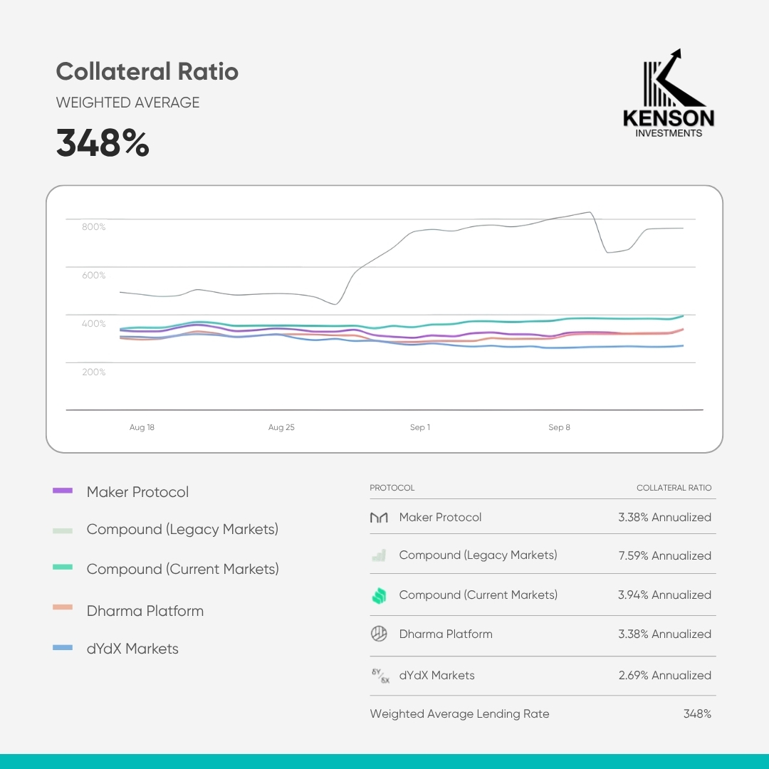 kenson Investments | The Structural Role of Collateral in Digital Financial Systems Changing DeFi lending rates across multiple protocols over time