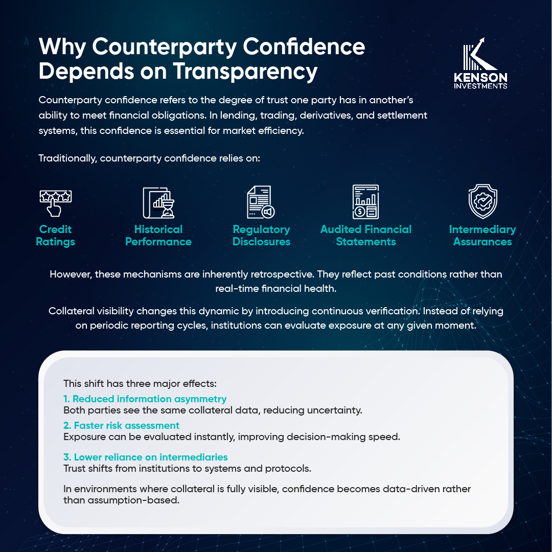 kenson Investments | Collateral Visibility and Its Influence on Counterparty Confidence Counterparty confidence and transparency in financial systems and institutional trust