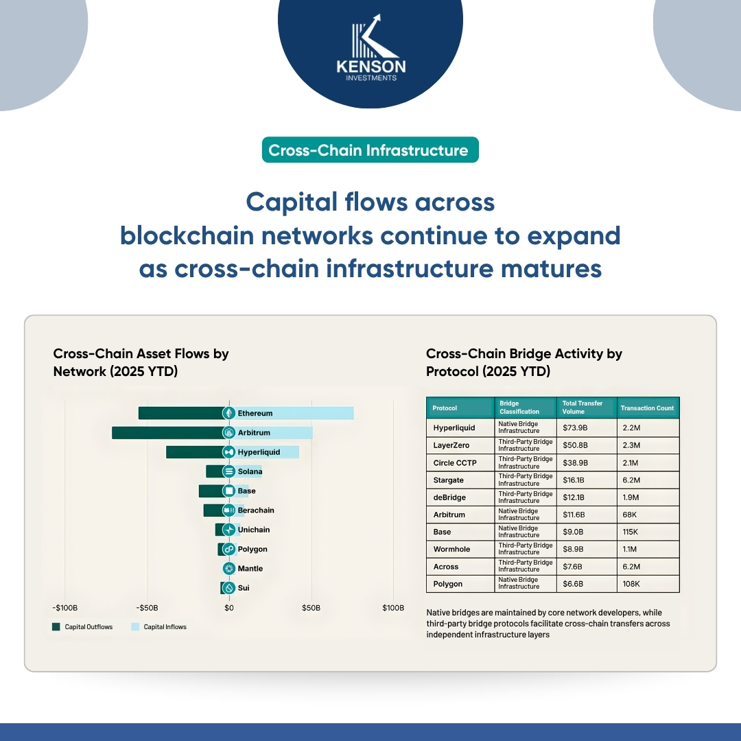 kenson Investments | Collateral Fragmentation Across Blockchain Networks Cross-chain asset flows and bridge volumes across blockchain networks highlighting fragmented liquidity and collateral movement
