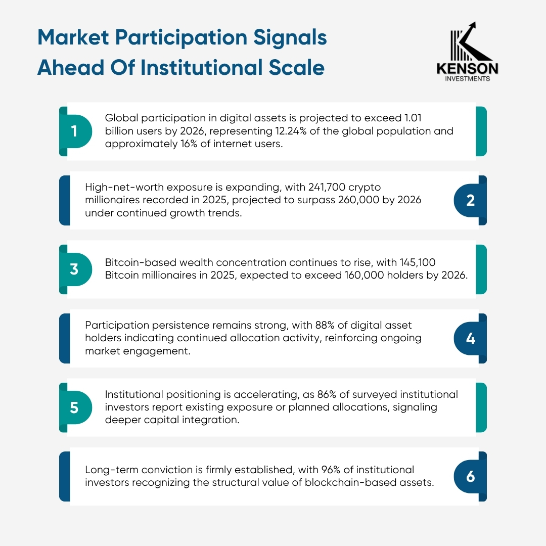 kenson Investments | Why Institutional Capital Waits Longer Than Retail Capital Data points showing global crypto adoption, millionaire growth, and institutional participation trends highlighting early retail expansion before institutional capital scaling