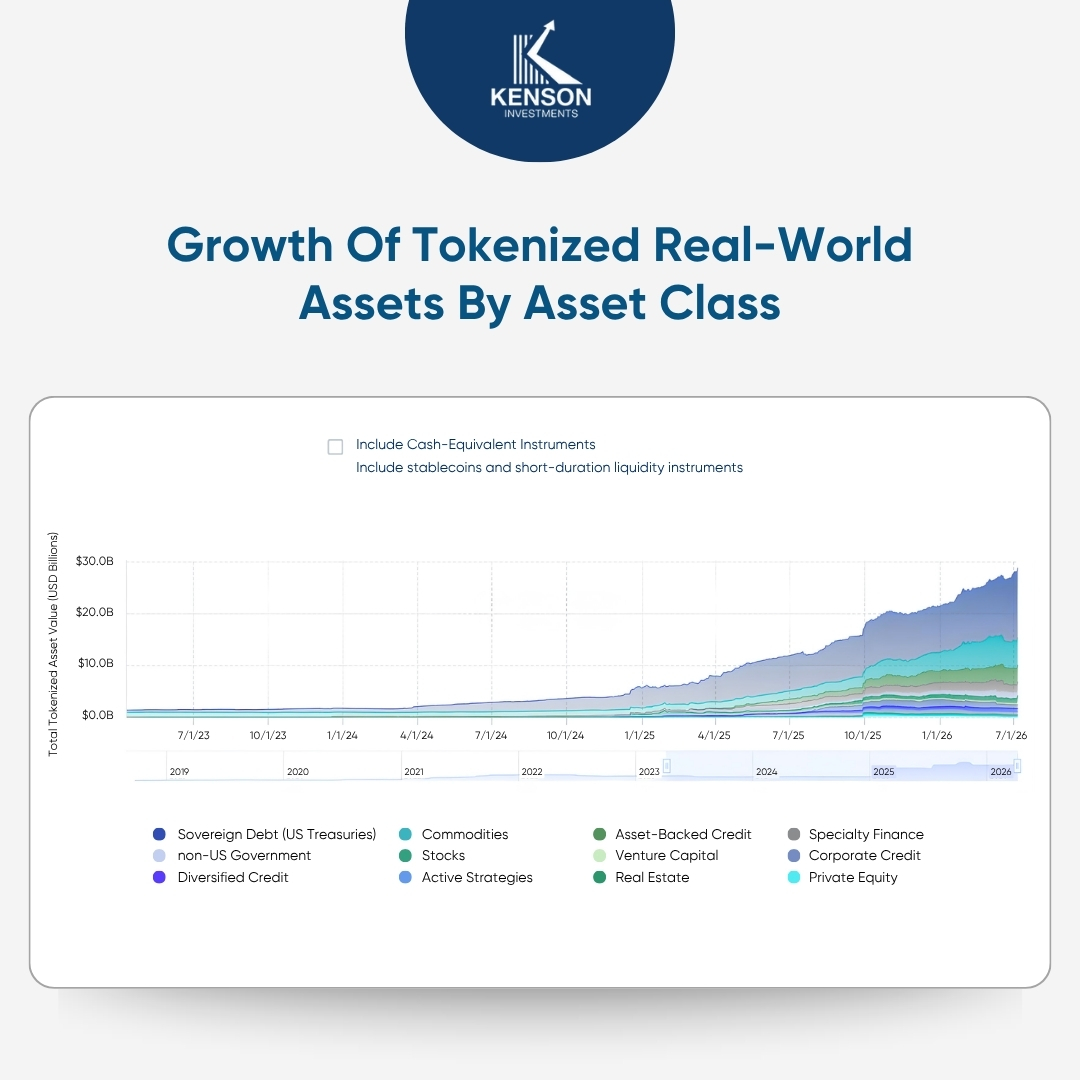 kenson Investments | Why Institutional Capital Waits Longer Than Retail Capital Growth in tokenized real-world assets across asset classes including treasuries, credit, and private markets from 2023 to 2026