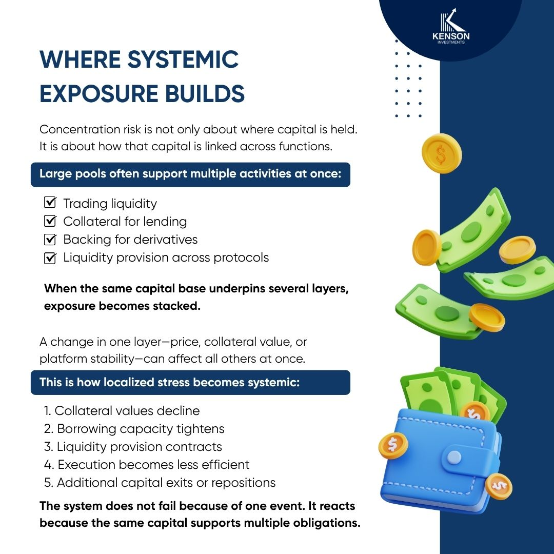 Infographic illustrating how collateral, liquidity, and execution layers create systemic exposure in digital markets
