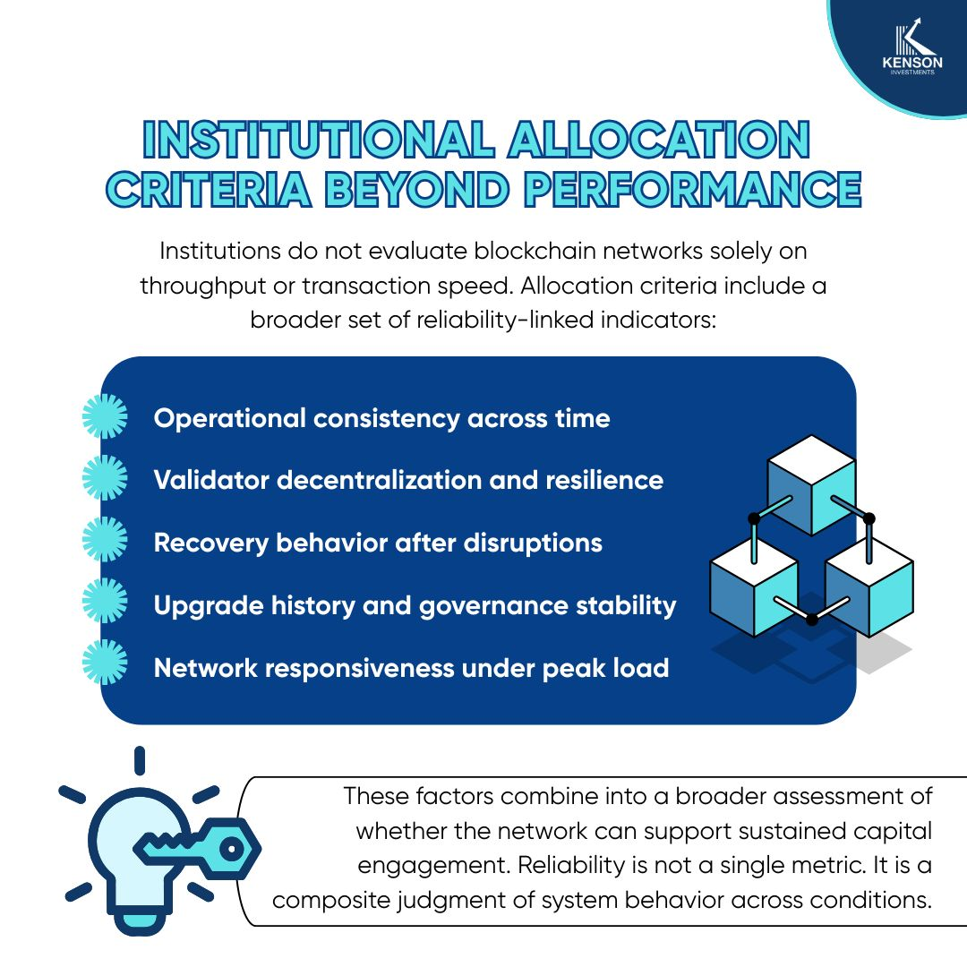 kenson Investments | Why Network Reliability Is a Precondition for Capital Allocation Infographic showing institutional allocation criteria beyond performance including risk, liquidity, and infrastructure stability