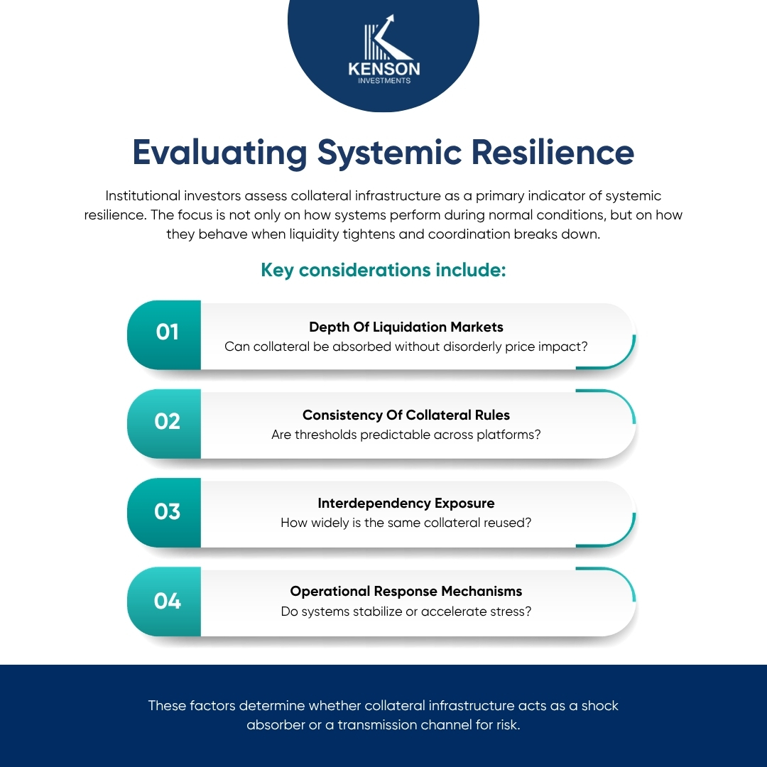 kenson Investments | Why Collateral Infrastructure Is Becoming a Core Market Foundation Infographic showing institutional evaluation of systemic resilience in collateral infrastructure systems