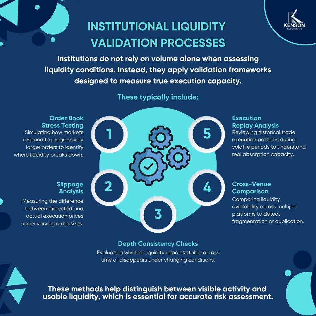 Infographic showing institutional liquidity validation process flow for digital asset markets