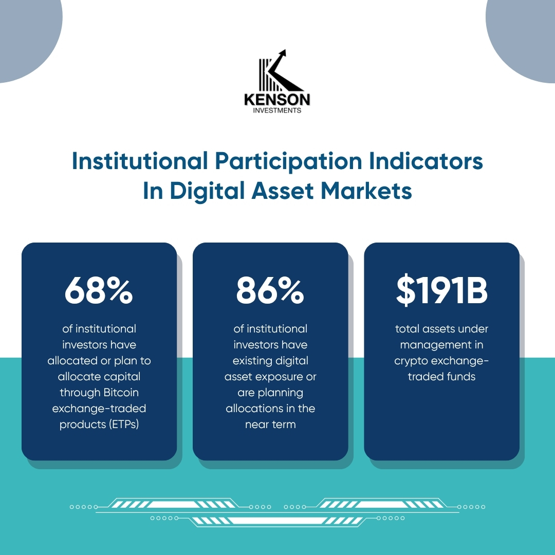 Institutional adoption metrics showing percentage of investors allocating to Bitcoin ETPs, overall digital asset exposure, and total crypto ETF assets under management