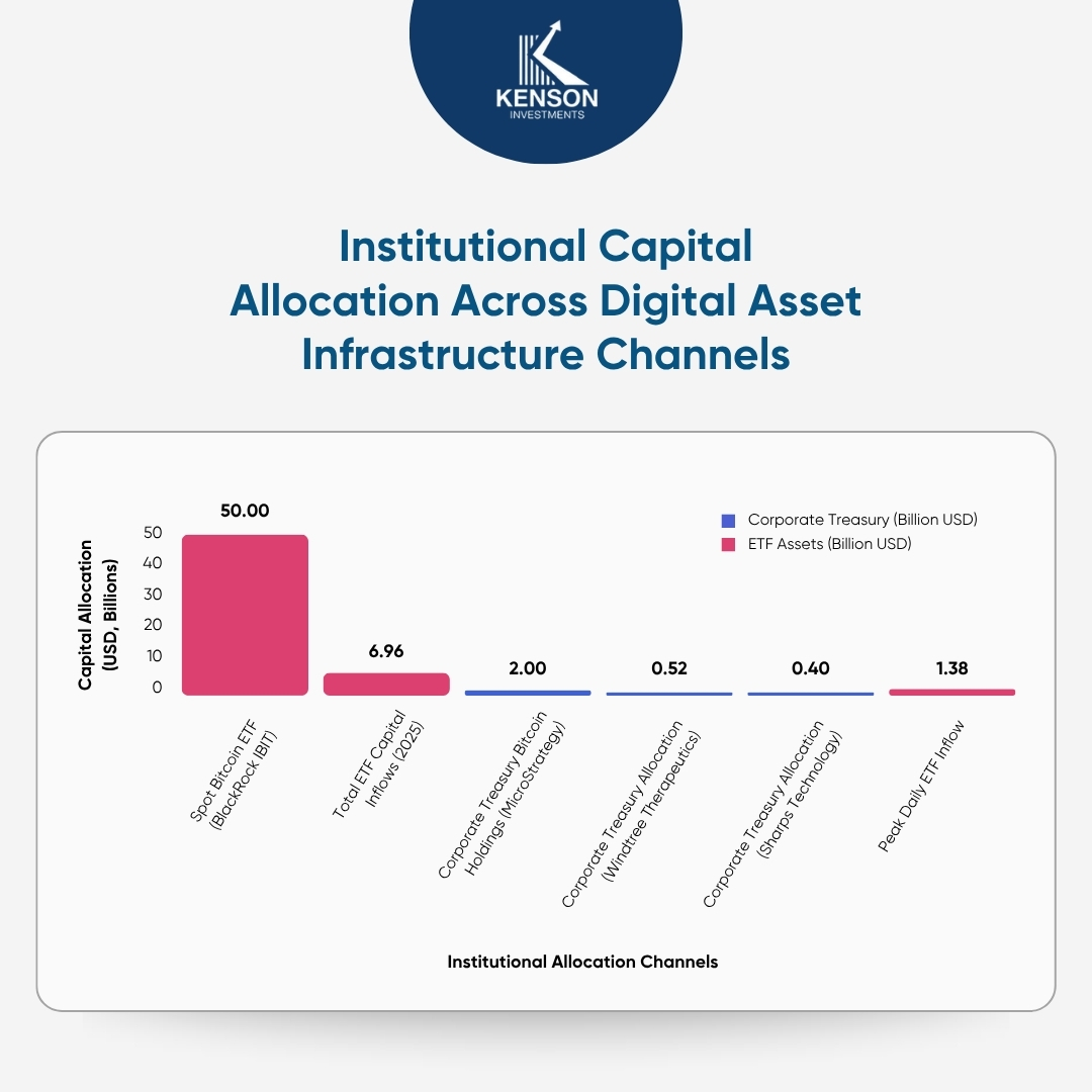 Institutional capital allocation across Bitcoin ETFs and corporate treasury holdings showing dominance of exchange-traded fund inflows