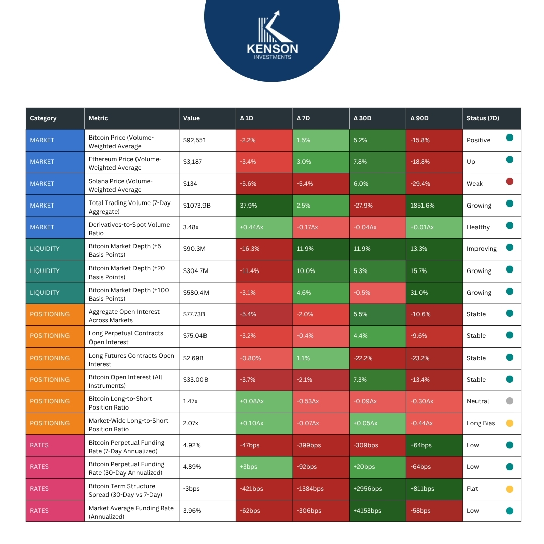 Institutional crypto dashboard showing market pricing, liquidity depth, derivatives positioning, and funding rates across Bitcoin and major assets
