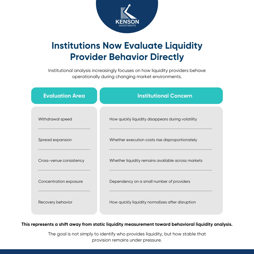 kenson Investments | When Liquidity Providers Become Liquidity Risks Institutional liquidity provider behavior evaluation framework showing key risk assessment areas in digital asset markets