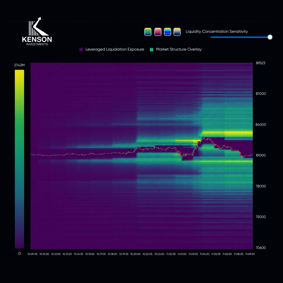 kenson Investments | Why Execution Certainty Is Replacing Speed as a Priority Liquidity heatmap showing leveraged liquidation concentration zones and fragmented market depth conditions during volatile Bitcoin trading activity.