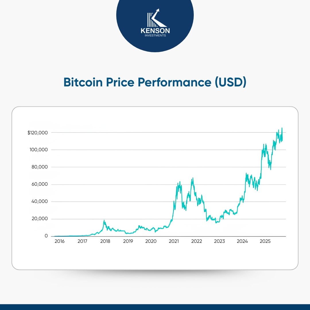 kenson Investments | The Hidden Cost of Delayed Execution in Fast Markets Multi-year chart showing Bitcoin price volatility and major market cycles from 2015 through 2025