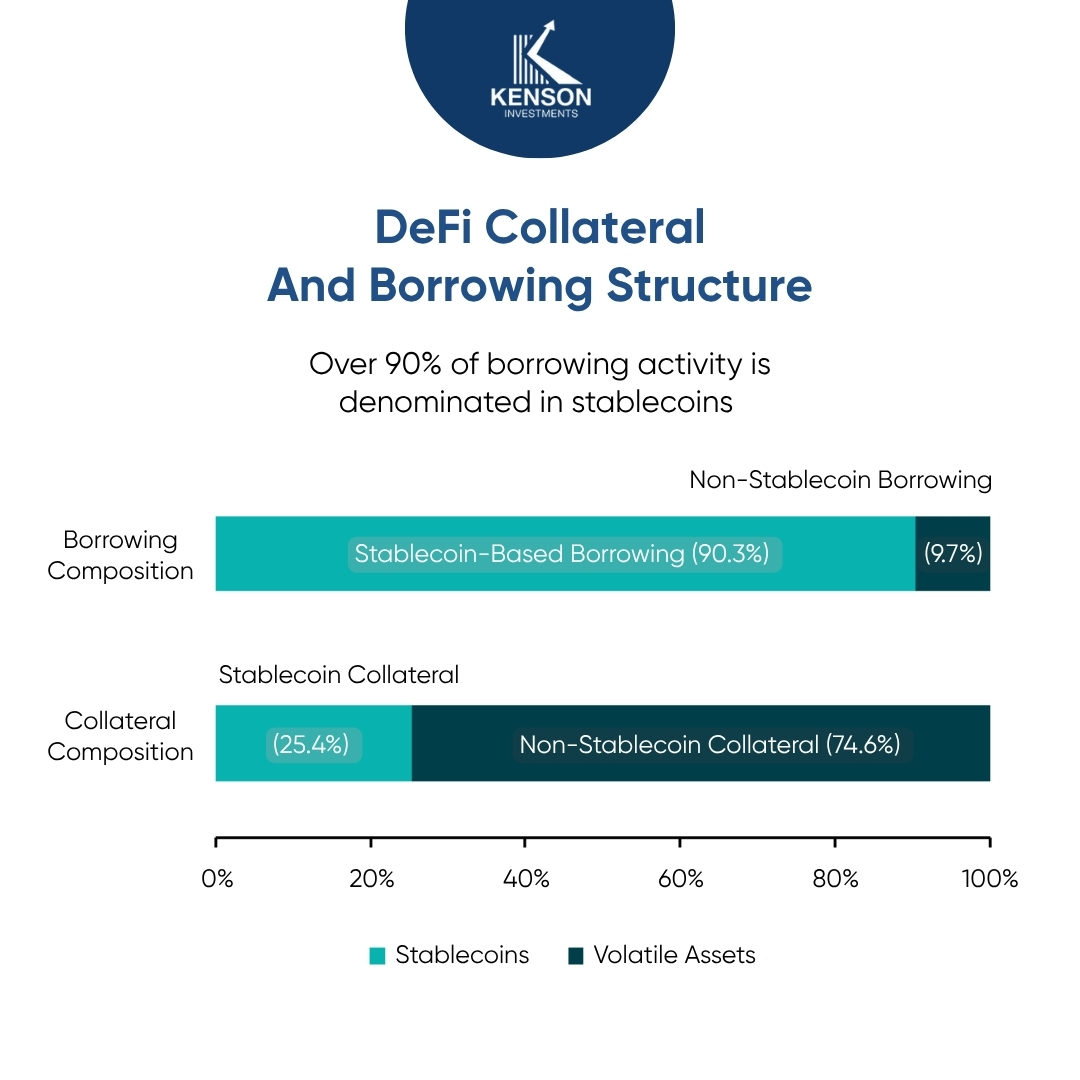 Stablecoin dominance in DeFi borrowing activity compared to broader collateral composition across digital asset markets