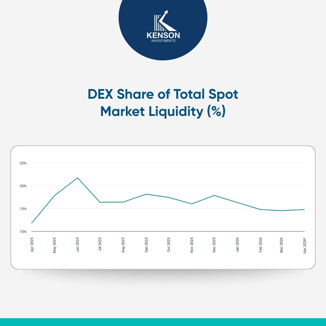 The decentralized exchange share of total crypto spot trading volume fluctuating between 12 percent and 22 percent from 2025 to 2026