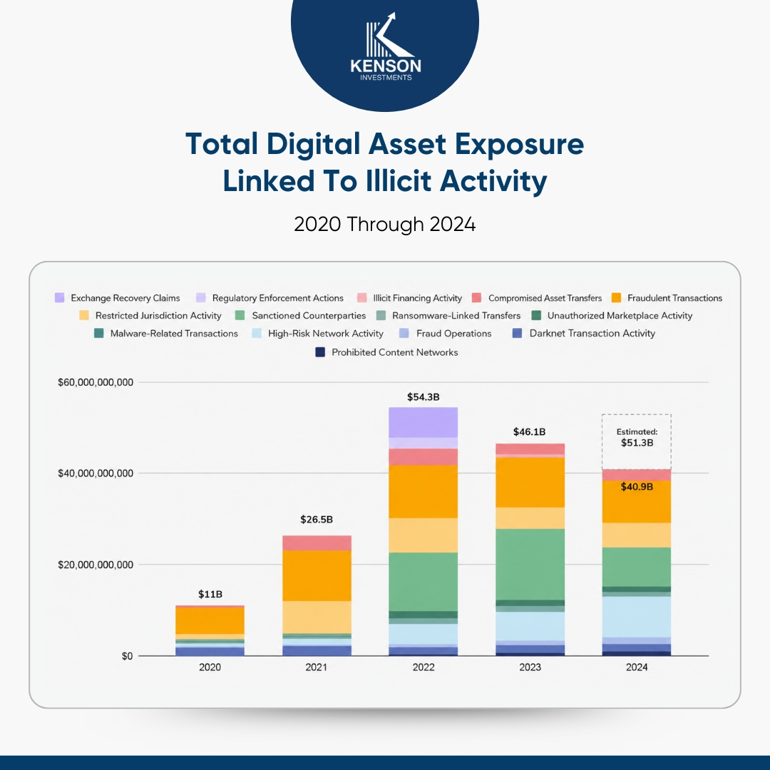 kenson Investments | The Role of Internal Controls in Digital Asset Operations The digital asset exposure linked to illicit activity between 2020 and 2024 across multiple operational risk categories