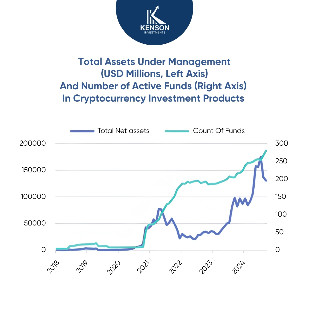 The growth in cryptocurrency fund assets under management alongside increasing number of active crypto investment funds