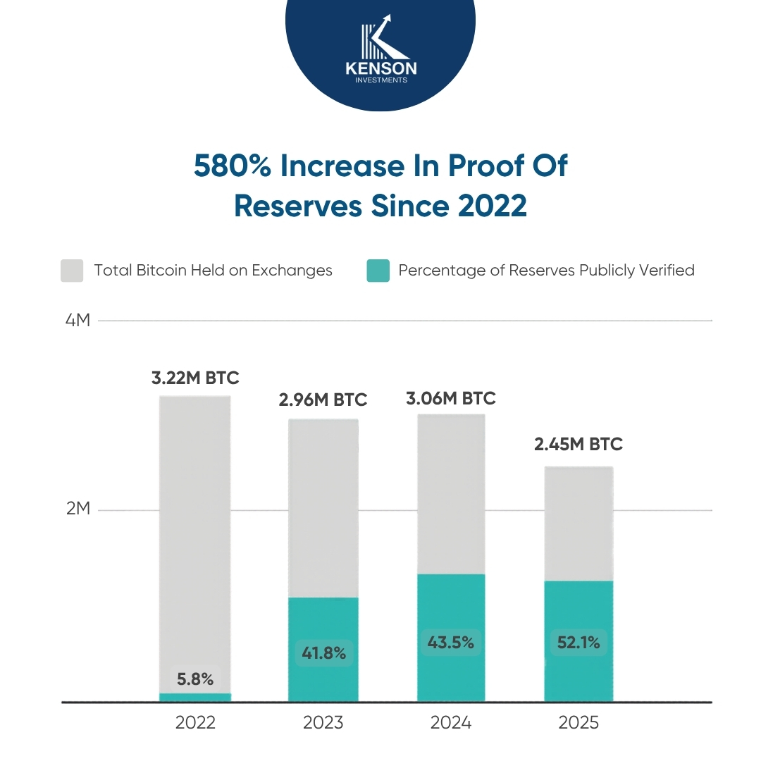 kenson Investments | Transparency and Its Impact on Collateral Confidence The growth in publicly verified bitcoin reserves on exchanges from 2022 to 2025