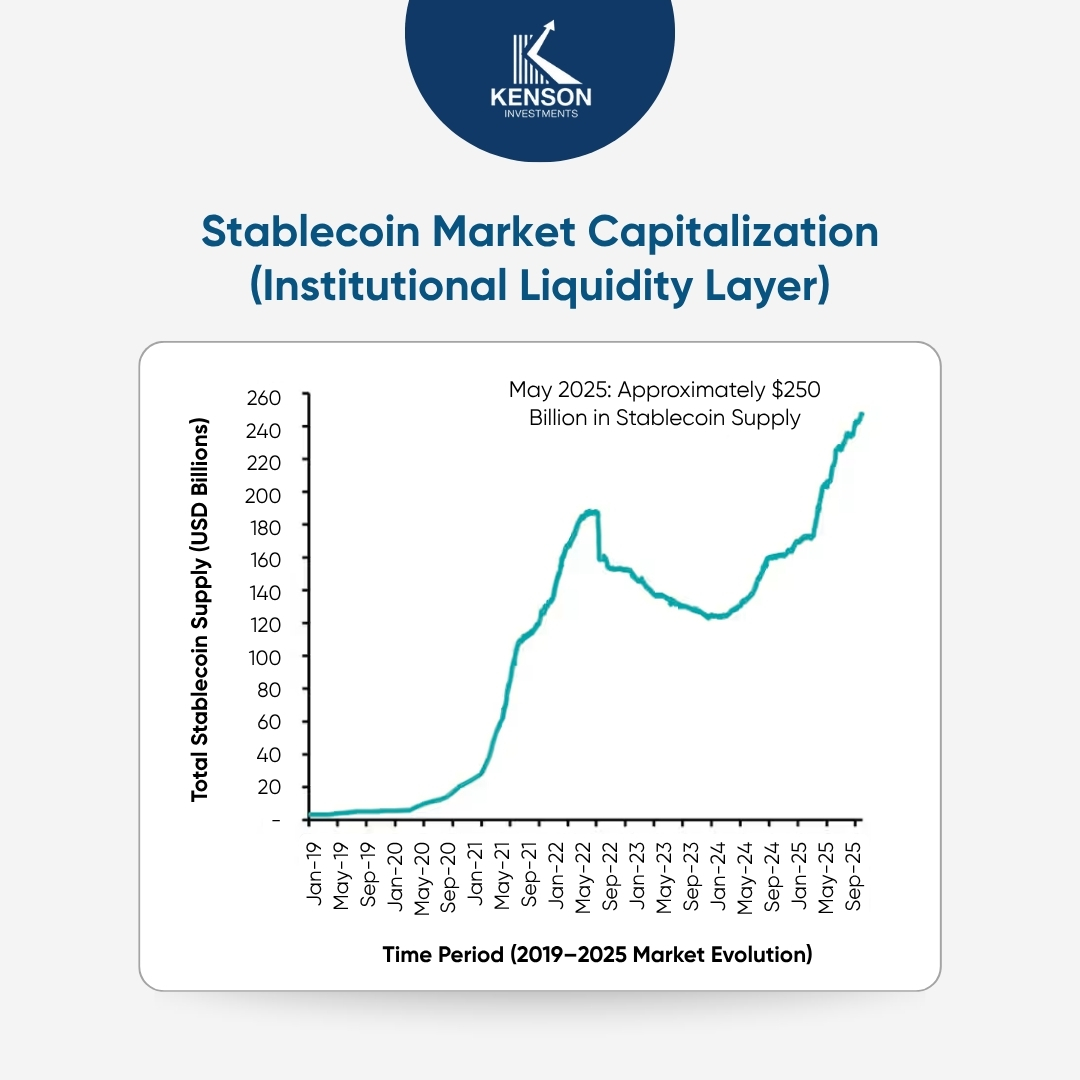 The growth of stablecoin market capitalization reaching approximately 250 billion dollars by 2025