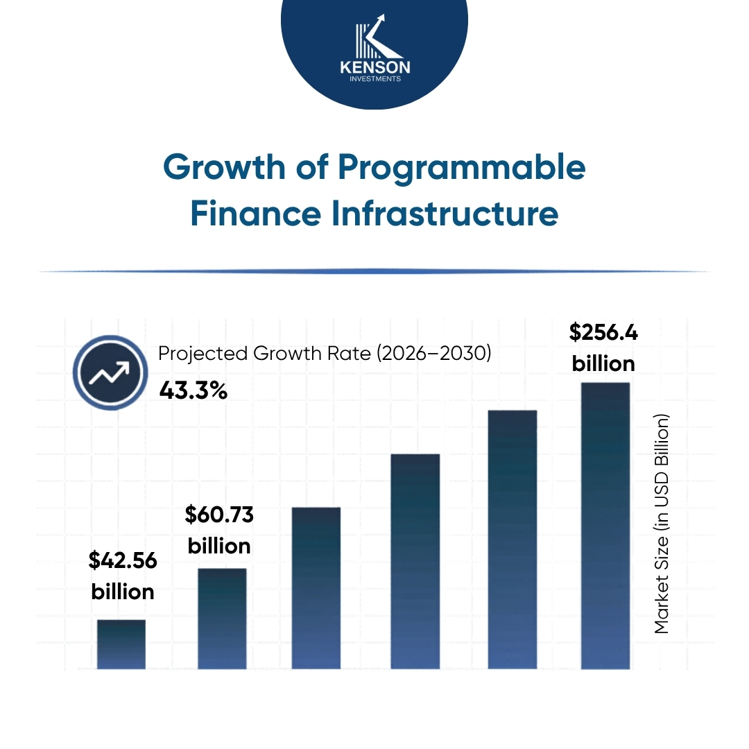 The projected growth of programmable finance and DeFi markets from 2025 to 2030 with strong expansion trend