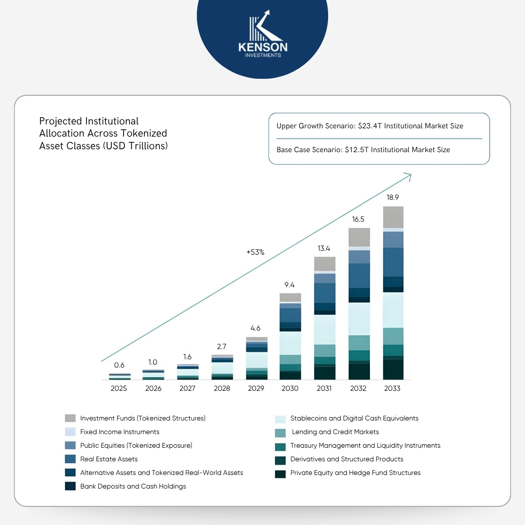 kenson Investments | Why Institutional Capital Waits Longer Than Retail Capital The projected growth of tokenized asset classes including fixed income, equities, credit, and stablecoins from 2025 to 2033
