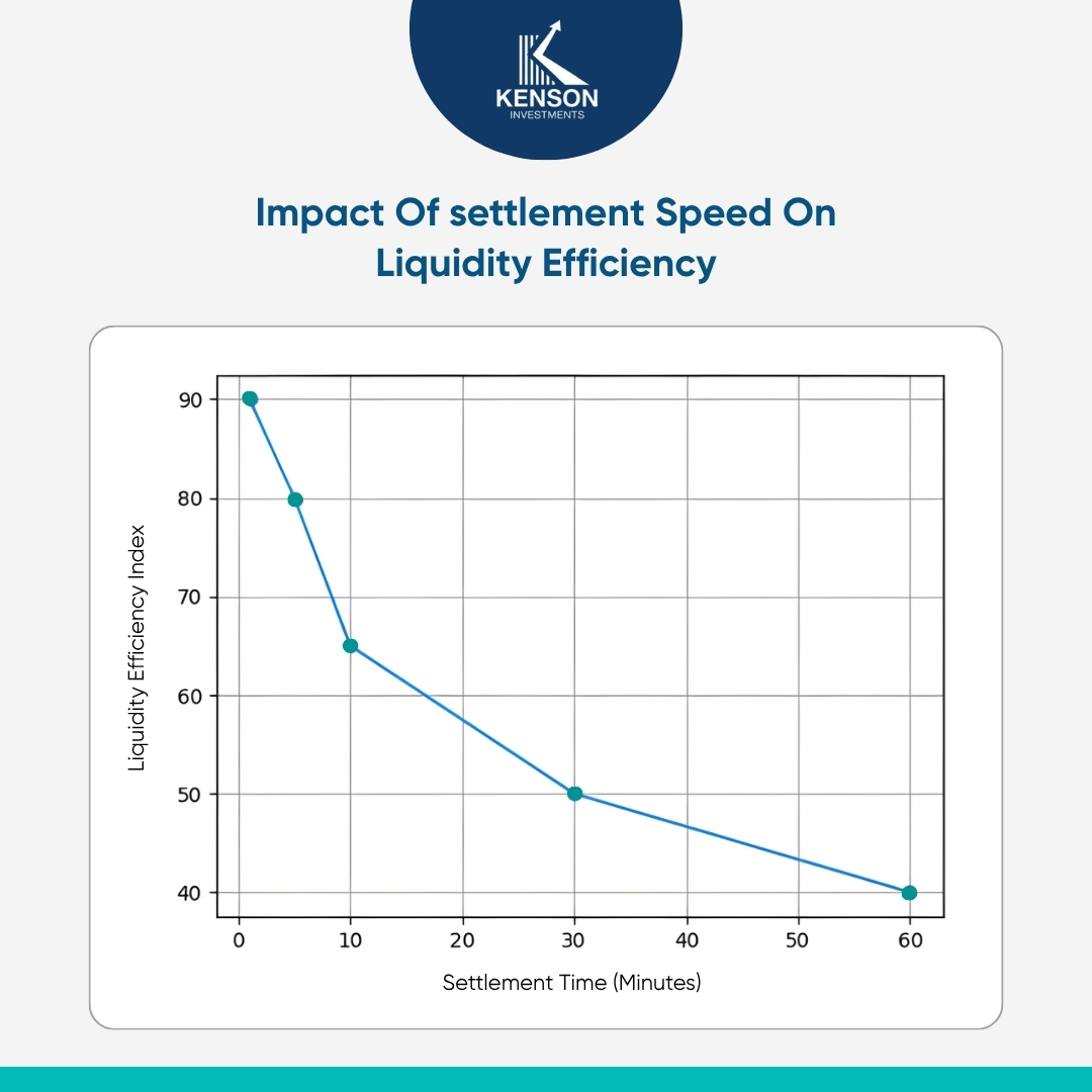 kenson Investments | Why Settlement Speed Alters Liquidity Behavior The relationship between faster settlement times and higher liquidity efficiency in digital asset markets