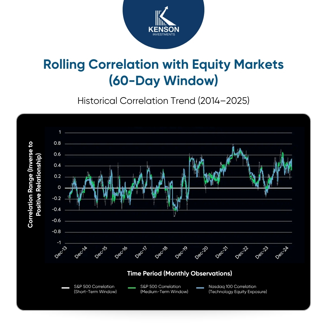 The rolling correlation between Bitcoin and equity markets including S&P 500 and Nasdaq over time