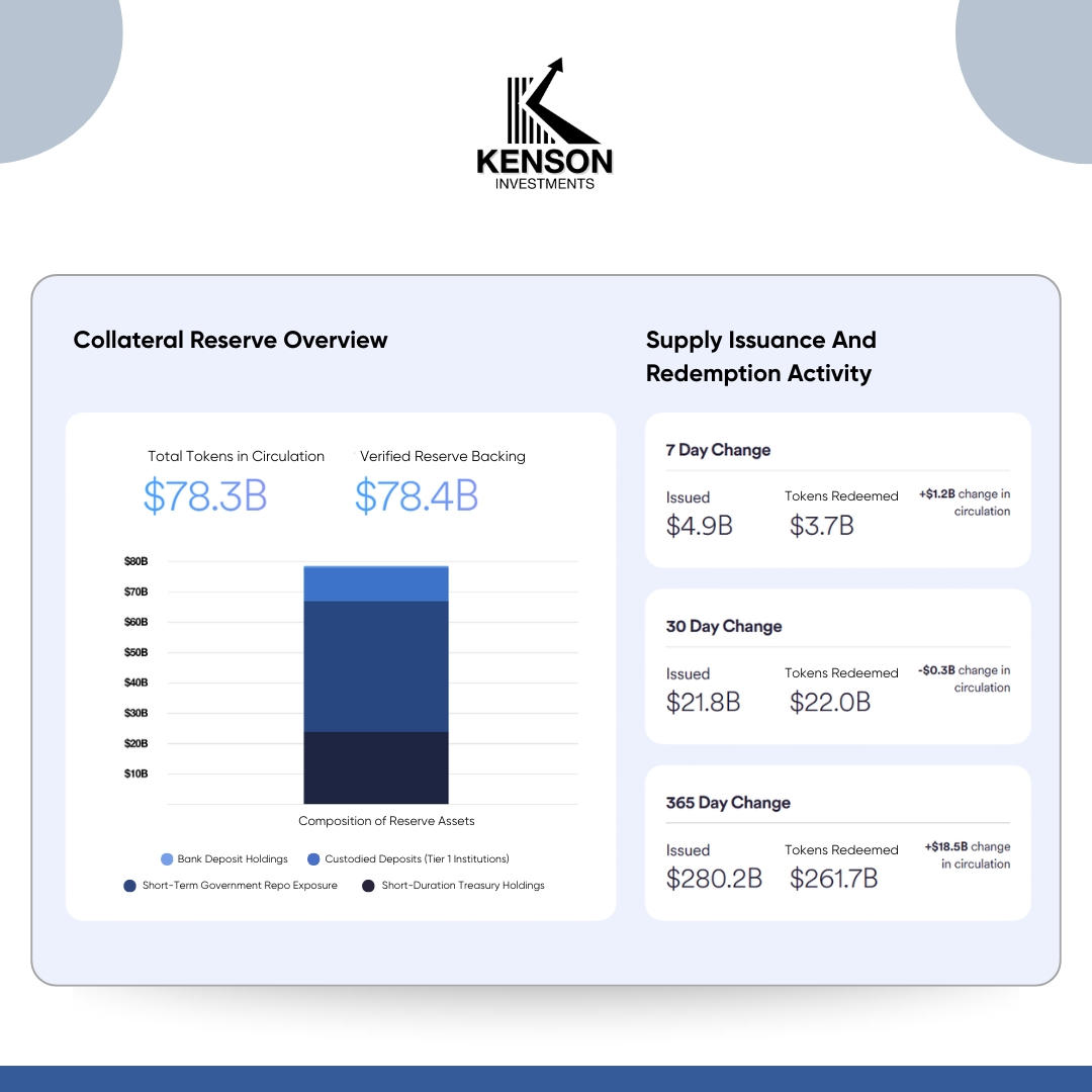kenson Investments | Collateral Transparency and Market Discipline The stablecoin reserves, supply circulation, and issuance and redemption activity with detailed collateral composition