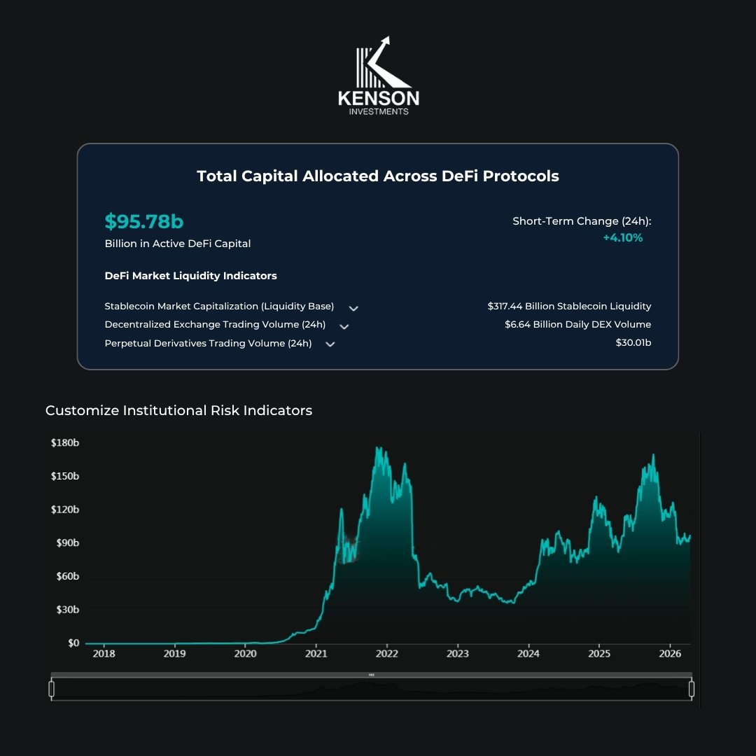 The total value locked in DeFi over time with stablecoin market cap and trading volume metrics